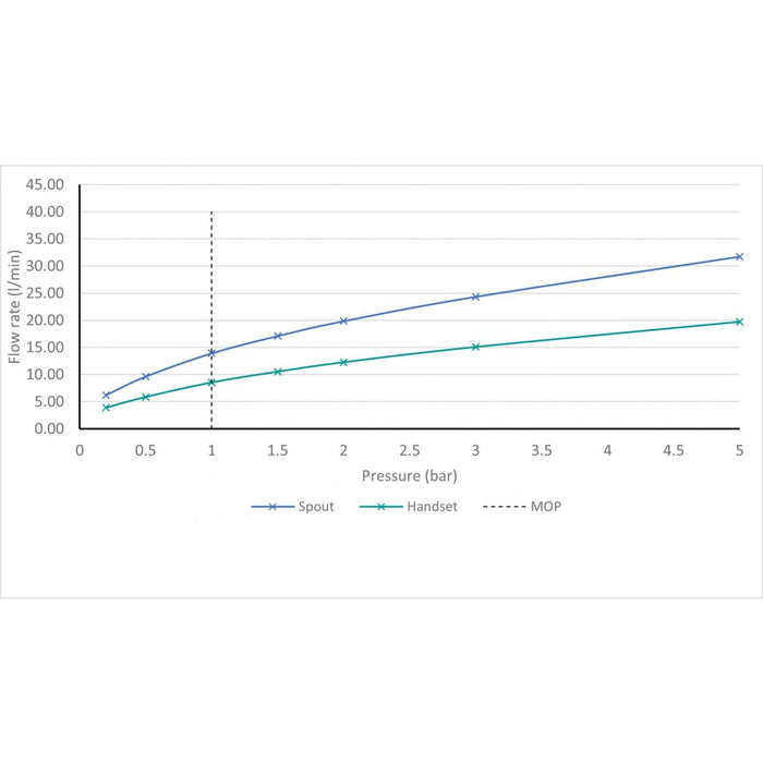 Vado Tablet Arrondi Wall Mounted Thermostatic Bath Shower